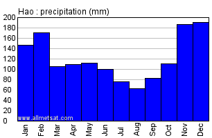Hao, French Polynesia Annual Precipitation Graph